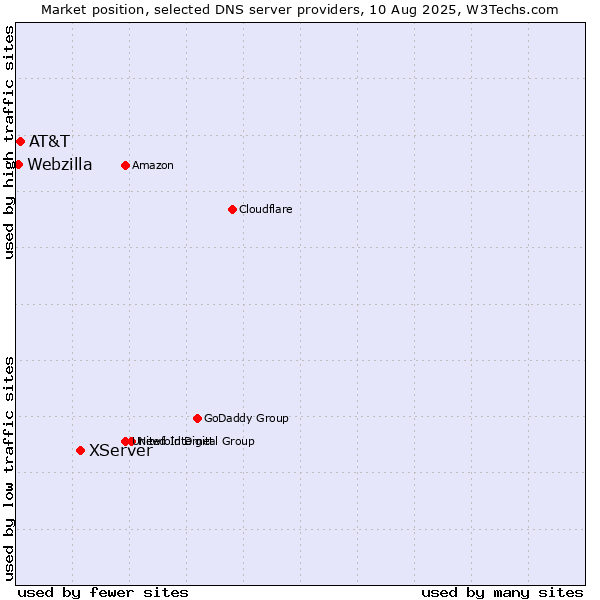 Market position of XServer vs. AT&T vs. Webzilla
