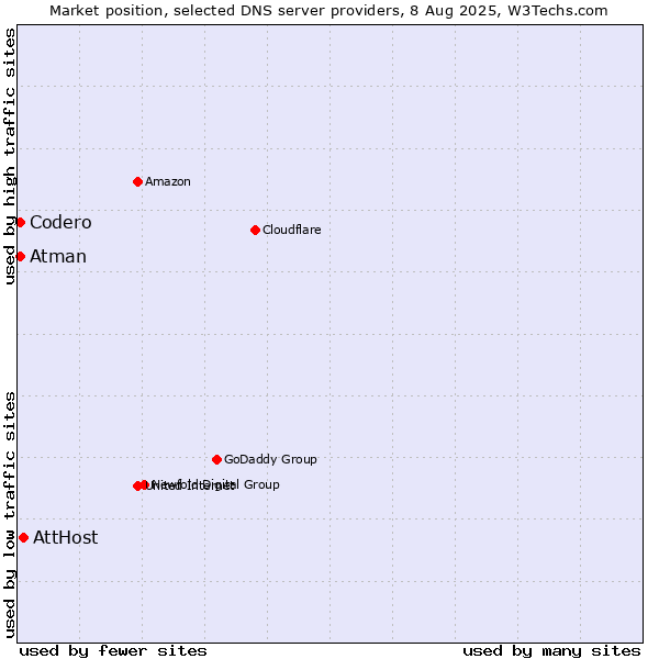 Market position of AttHost vs. Codero vs. Atman