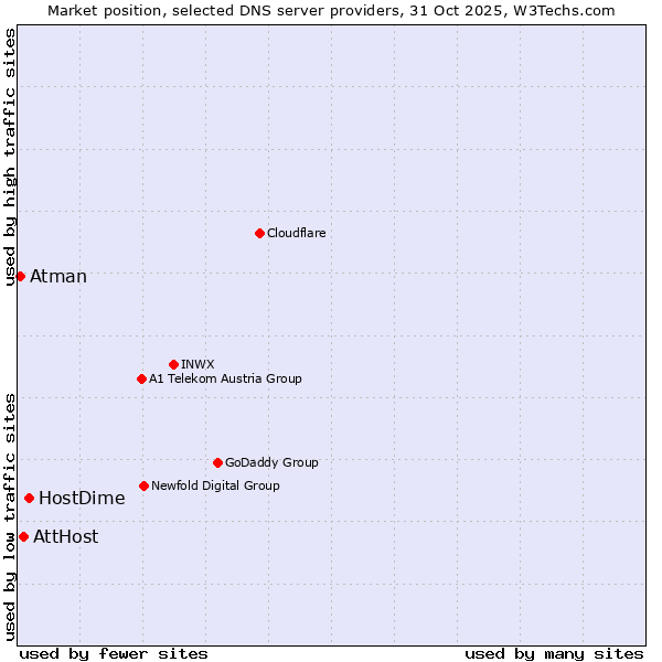 Market position of HostDime vs. AttHost vs. Atman
