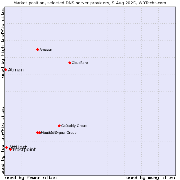 Market position of Hostpoint vs. AttHost vs. Atman