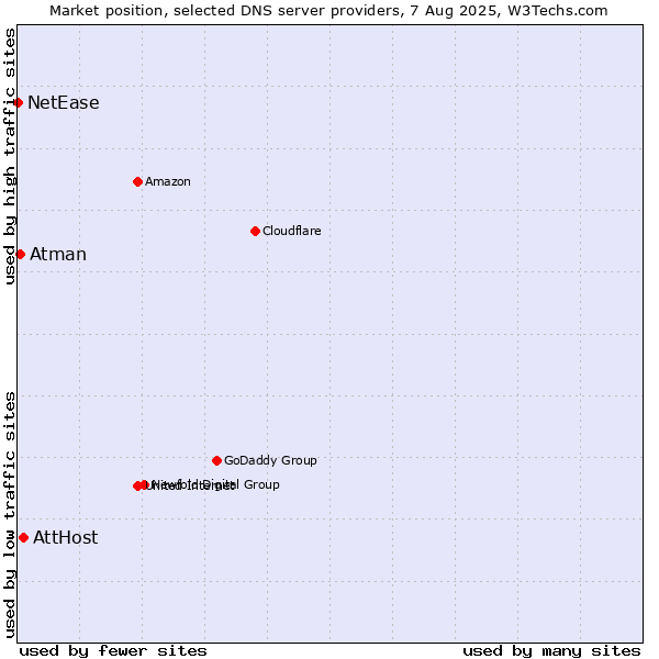 Market position of AttHost vs. Atman vs. NetEase