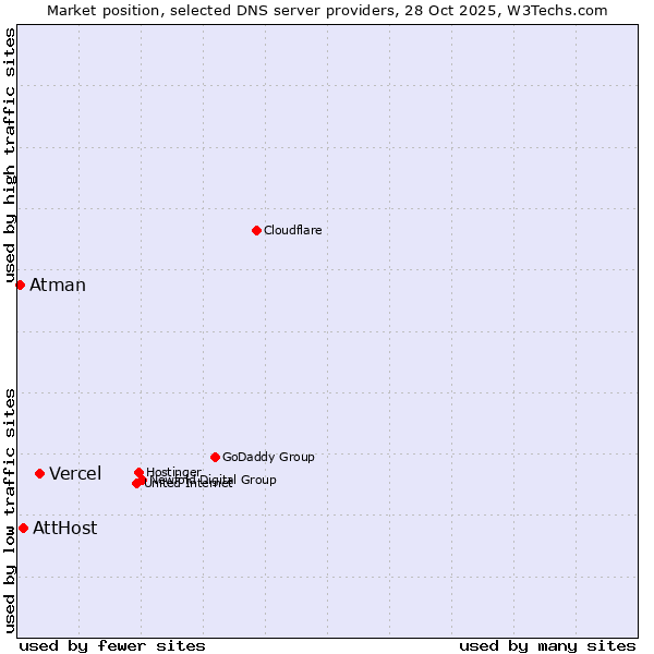 Market position of Vercel vs. AttHost vs. Atman
