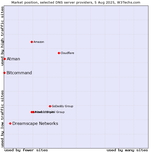 Market position of Dreamscape Networks vs. Atman vs. Bitcommand