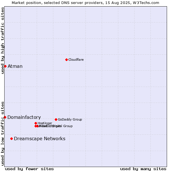 Market position of Dreamscape Networks vs. Atman vs. Domainfactory