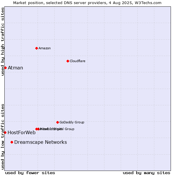 Market position of Dreamscape Networks vs. Atman vs. HostForWeb