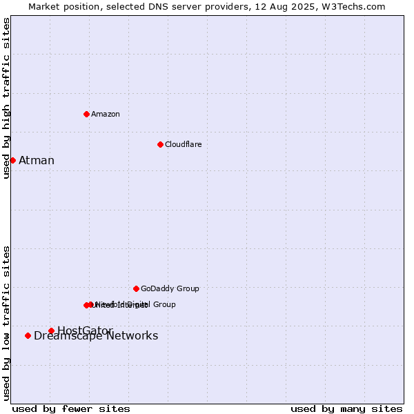 Market position of HostGator vs. Dreamscape Networks vs. Atman