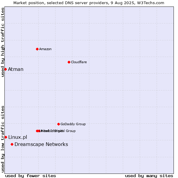 Market position of Dreamscape Networks vs. Linux.pl vs. Atman