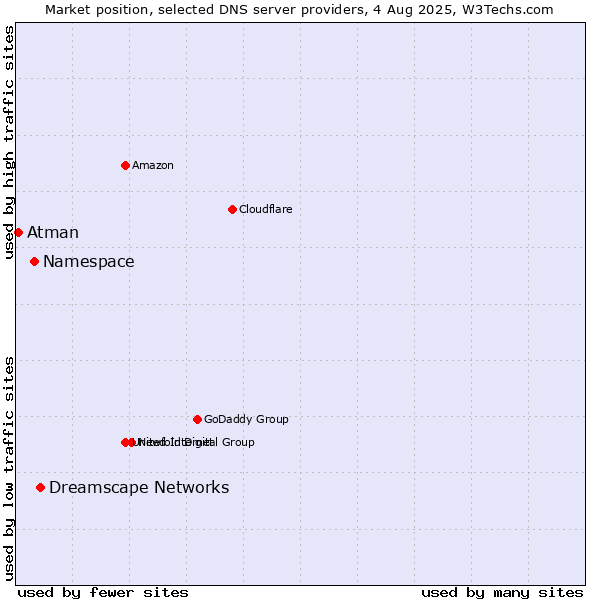 Market position of Dreamscape Networks vs. Namespace vs. Atman