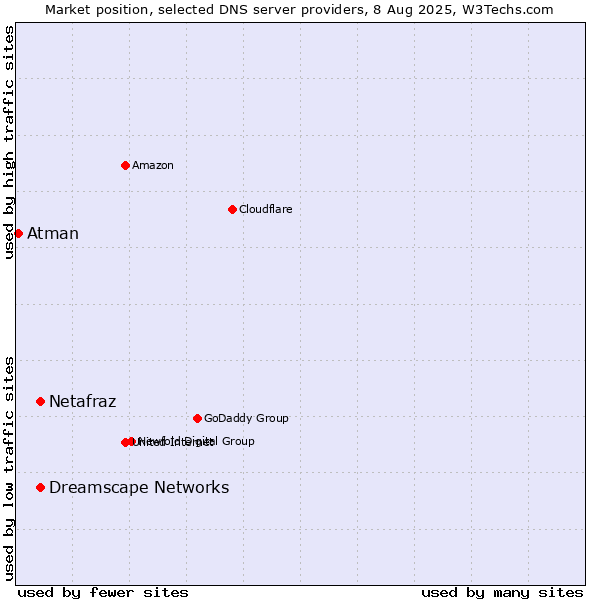 Market position of Netafraz vs. Dreamscape Networks vs. Atman