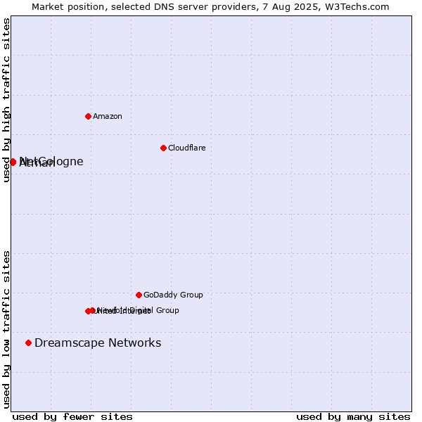 Market position of Dreamscape Networks vs. NetCologne vs. Atman