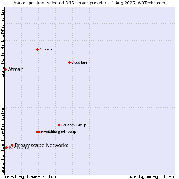 Market position of Dreamscape Networks vs. Netmark vs. Atman