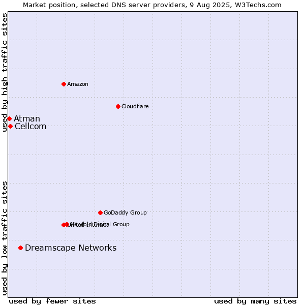 Market position of Dreamscape Networks vs. Cellcom vs. Atman