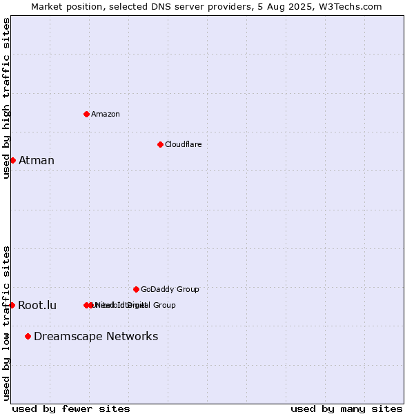 Market position of Dreamscape Networks vs. Atman vs. Root.lu