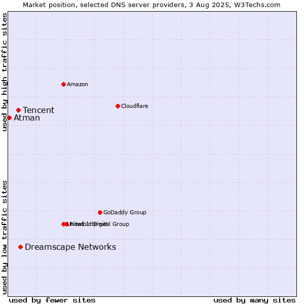 Market position of Dreamscape Networks vs. Tencent vs. Atman