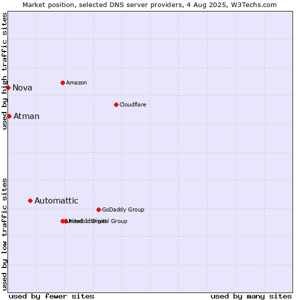 Market position of Automattic vs. Atman vs. Nova
