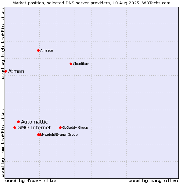 Market position of Automattic vs. GMO Internet vs. Atman