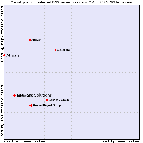 Market position of Network Solutions vs. Automattic vs. Atman