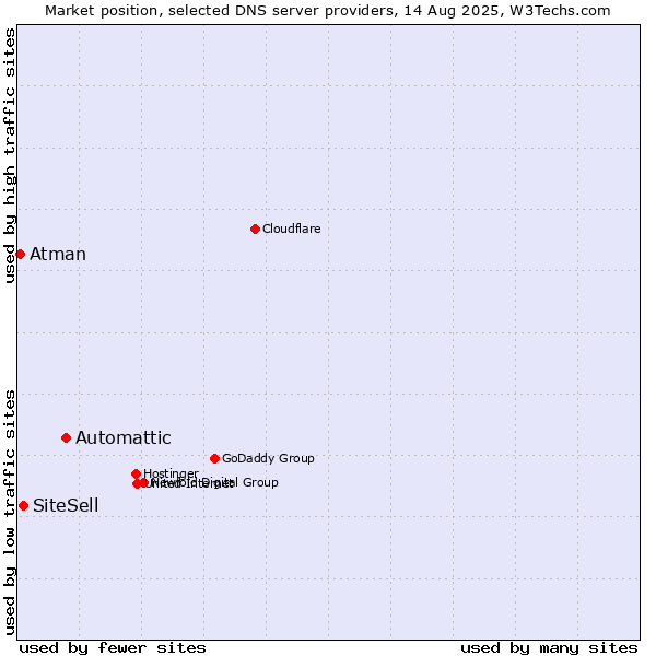 Market position of Automattic vs. SiteSell vs. Atman