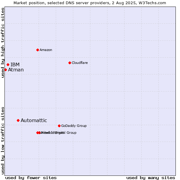Market position of Automattic vs. IBM vs. Atman