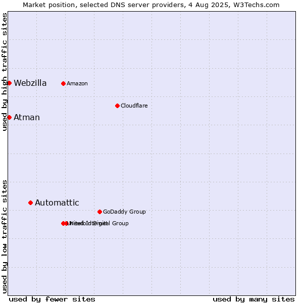 Market position of Automattic vs. Atman vs. Webzilla