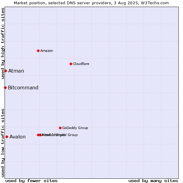Market position of Avalon vs. Atman vs. Bitcommand