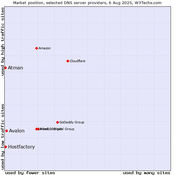 Market position of Avalon vs. Hostfactory vs. Atman