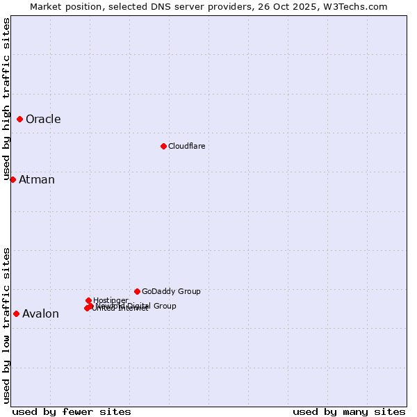 Market position of Oracle vs. Avalon vs. Atman