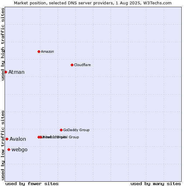Market position of webgo vs. Avalon vs. Atman