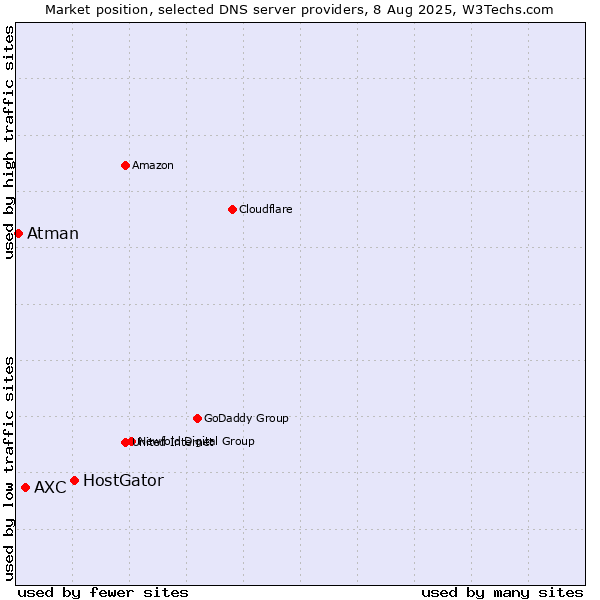 Market position of HostGator vs. AXC vs. Atman