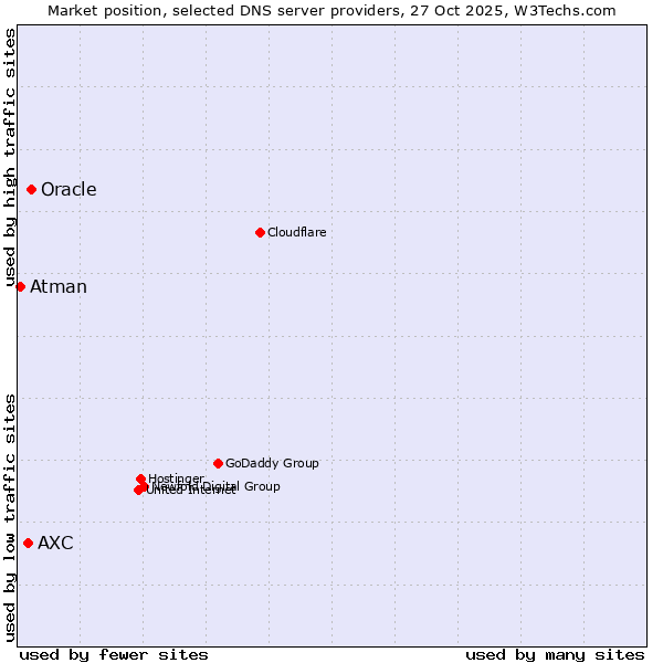 Market position of Oracle vs. AXC vs. Atman