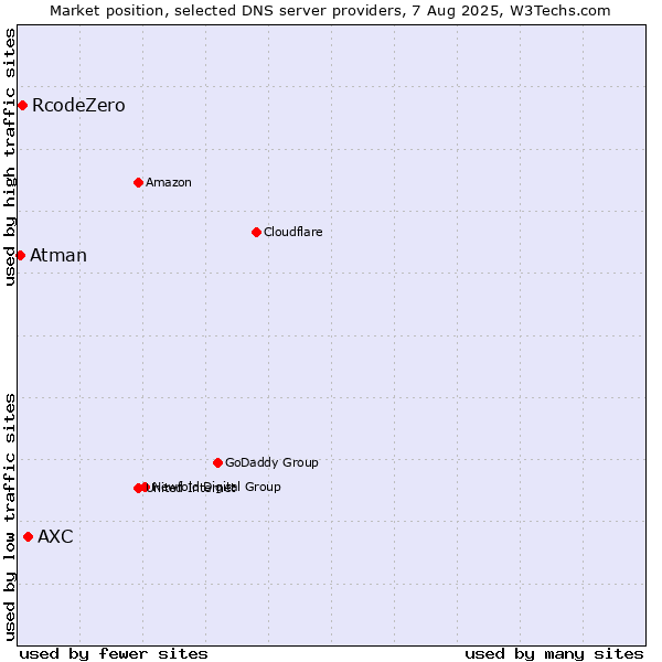 Market position of AXC vs. RcodeZero vs. Atman