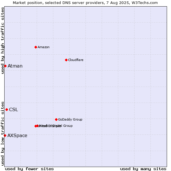 Market position of CSL vs. Atman vs. AXSpace