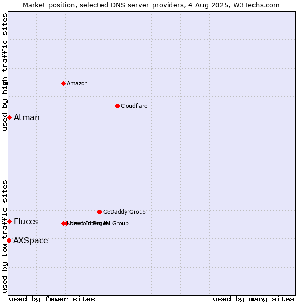 Market position of Fluccs vs. Atman vs. AXSpace