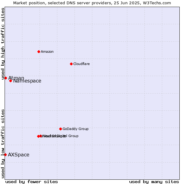 Market position of Namespace vs. Atman vs. AXSpace