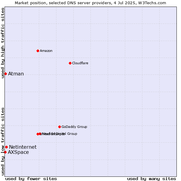 Market position of Netinternet vs. Atman vs. AXSpace