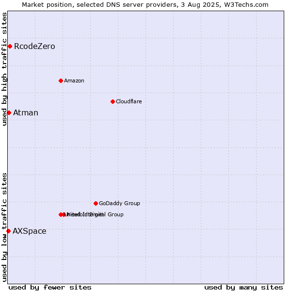 Market position of RcodeZero vs. Atman vs. AXSpace