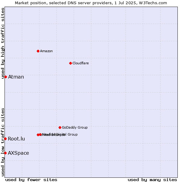 Market position of Atman vs. Root.lu vs. AXSpace