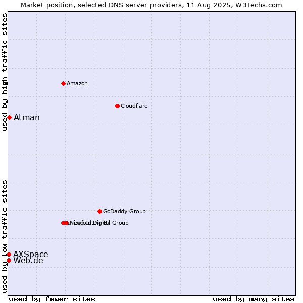 Market position of Atman vs. Web.de vs. AXSpace