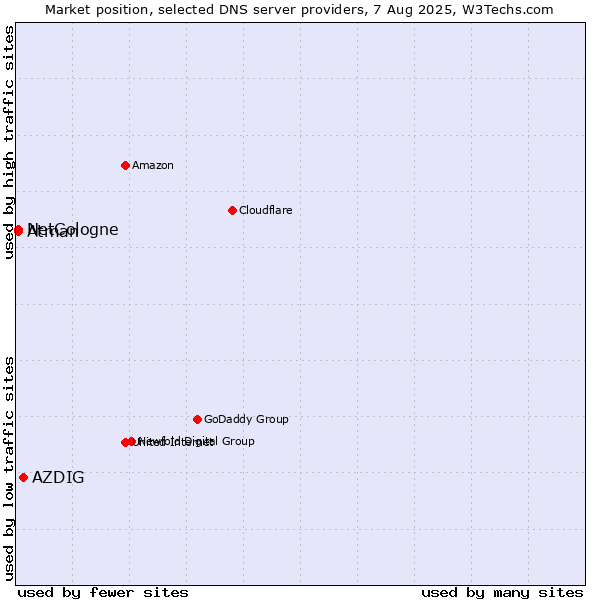 Market position of AZDIG vs. NetCologne vs. Atman