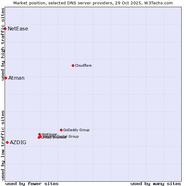 Market position of AZDIG vs. Atman vs. NetEase