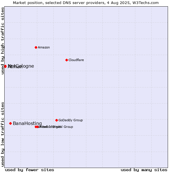 Market position of BanaHosting vs. NetCologne vs. Atman