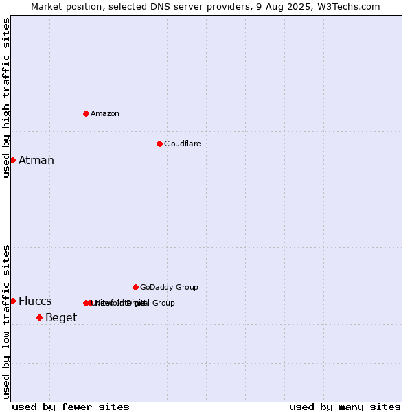 Market position of Beget vs. Fluccs vs. Atman
