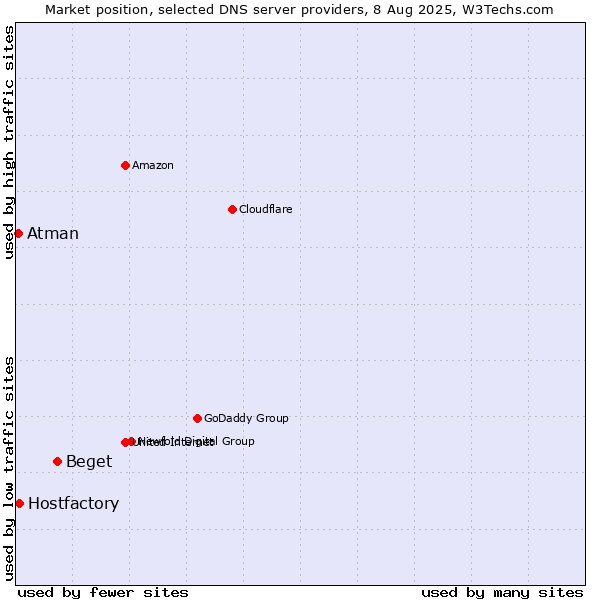 Market position of Beget vs. Hostfactory vs. Atman