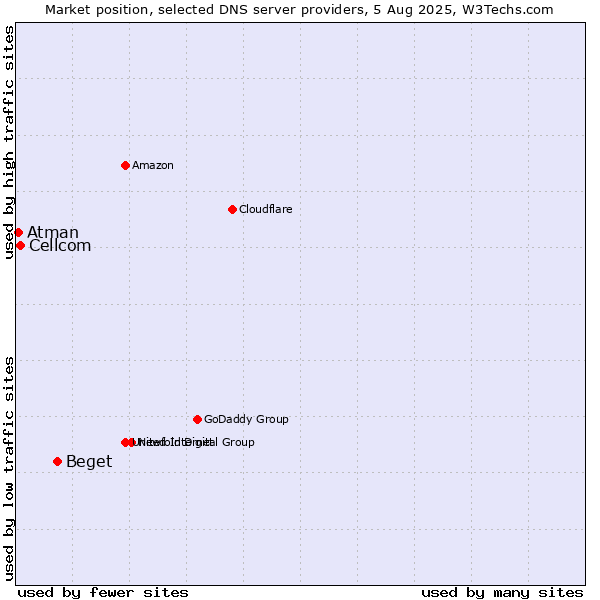 Market position of Beget vs. Cellcom vs. Atman