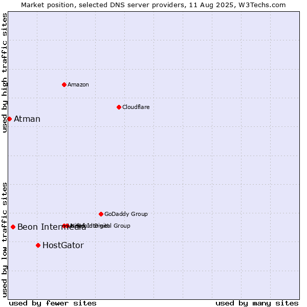 Market position of HostGator vs. Beon Intermedia vs. Atman