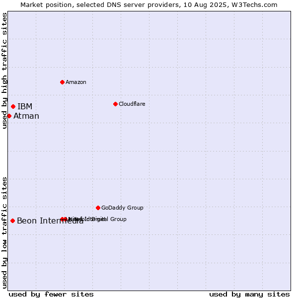 Market position of IBM vs. Beon Intermedia vs. Atman
