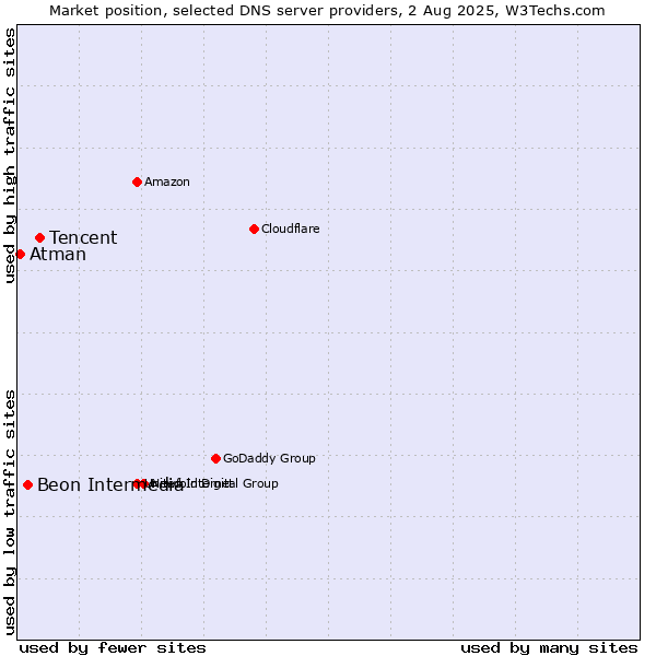 Market position of Tencent vs. Beon Intermedia vs. Atman