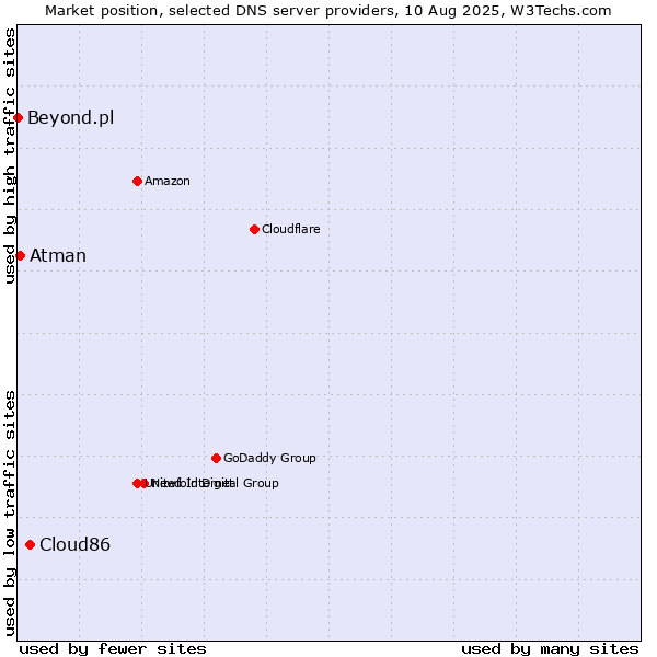 Market position of Cloud86 vs. Atman vs. Beyond.pl