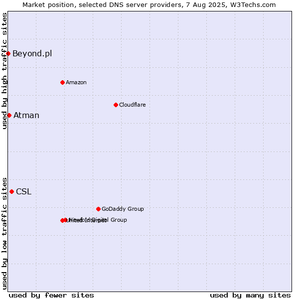 Market position of CSL vs. Atman vs. Beyond.pl