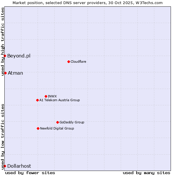 Market position of Atman vs. Beyond.pl vs. Dollarhost